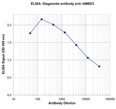 ELISA: MBD3 Antibody [NBP3-18656]